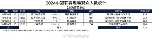 战术研究2024中乙联赛现场不雅世东说念主数统计（第28轮） ​​​